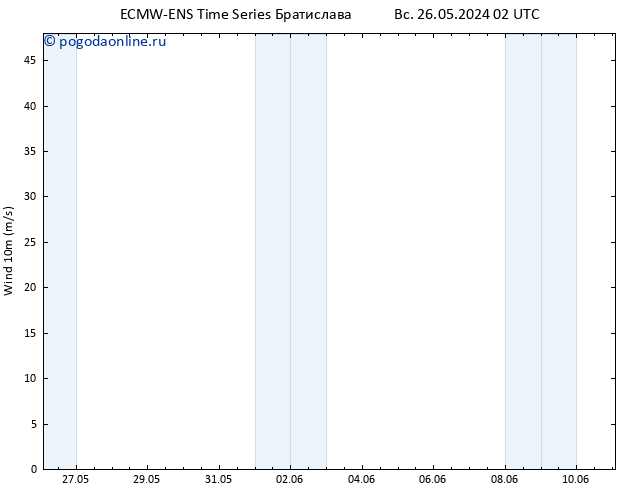 ветер 10 m ALL TS чт 30.05.2024 08 UTC