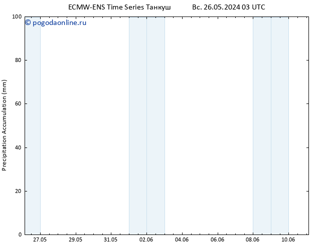Precipitation accum. ALL TS ср 29.05.2024 09 UTC