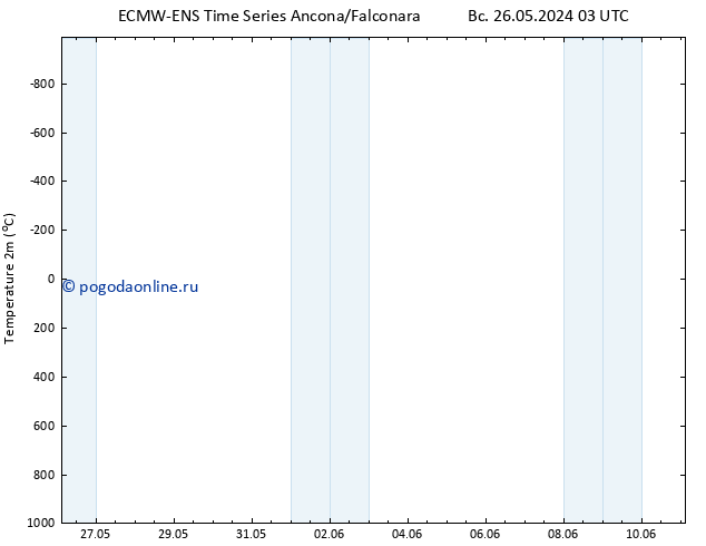 карта температуры ALL TS пн 27.05.2024 03 UTC