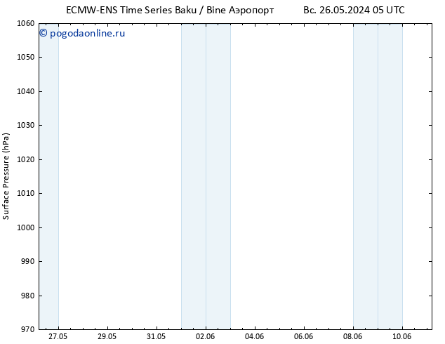 приземное давление ALL TS ср 05.06.2024 17 UTC