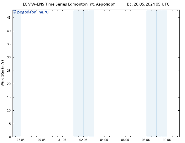 ветер 10 m ALL TS пн 27.05.2024 05 UTC