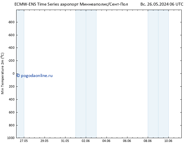 Темпер. мин. (2т) ALL TS пн 10.06.2024 18 UTC