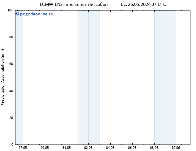 Precipitation accum. ALL TS ср 29.05.2024 13 UTC