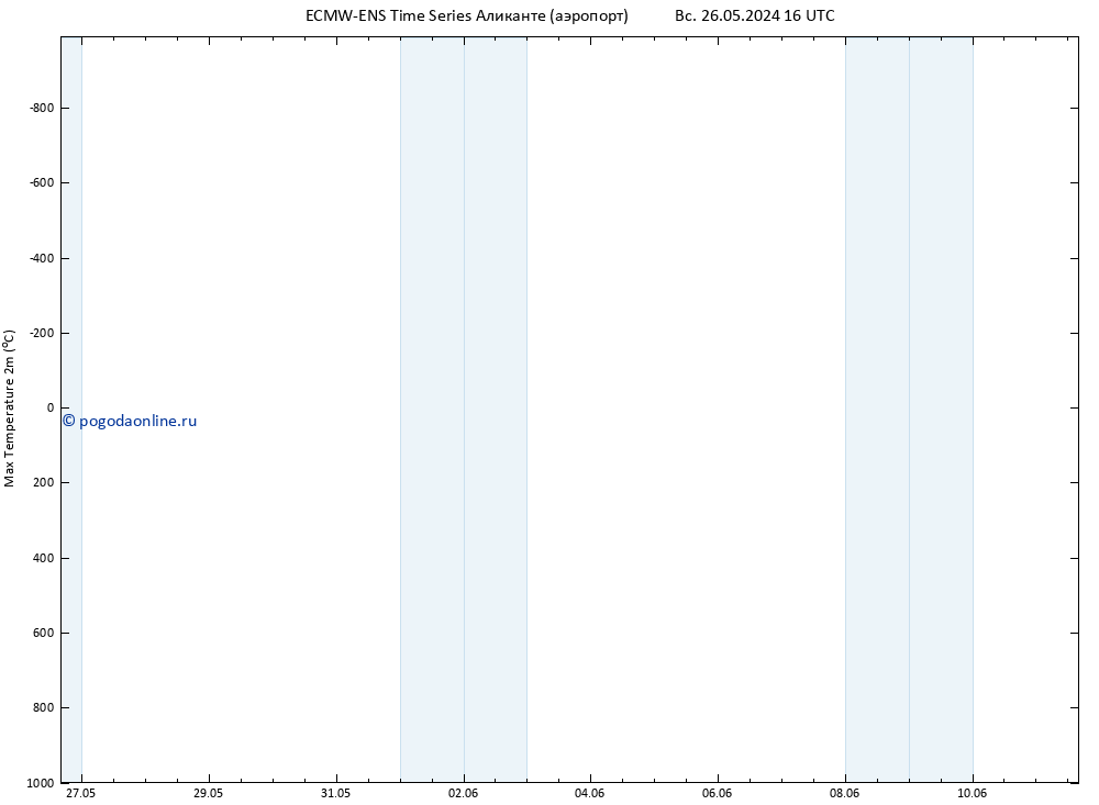 Темпер. макс 2т ALL TS Вс 02.06.2024 22 UTC