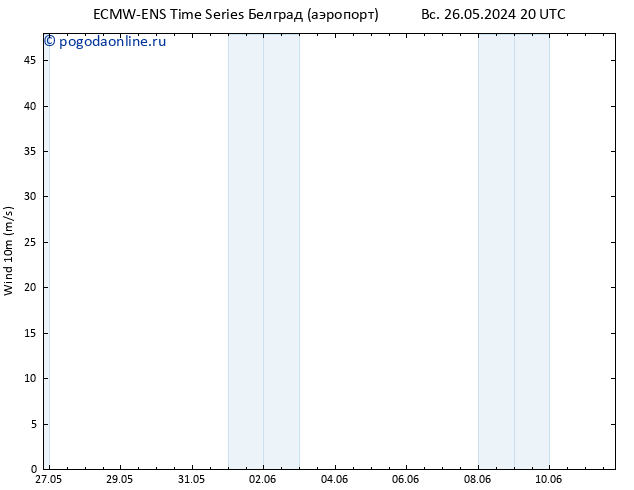 ветер 10 m ALL TS пн 27.05.2024 20 UTC