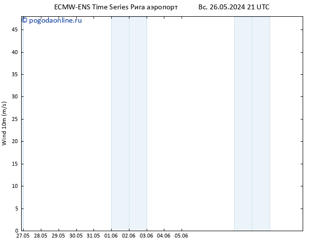 ветер 10 m ALL TS пн 27.05.2024 15 UTC