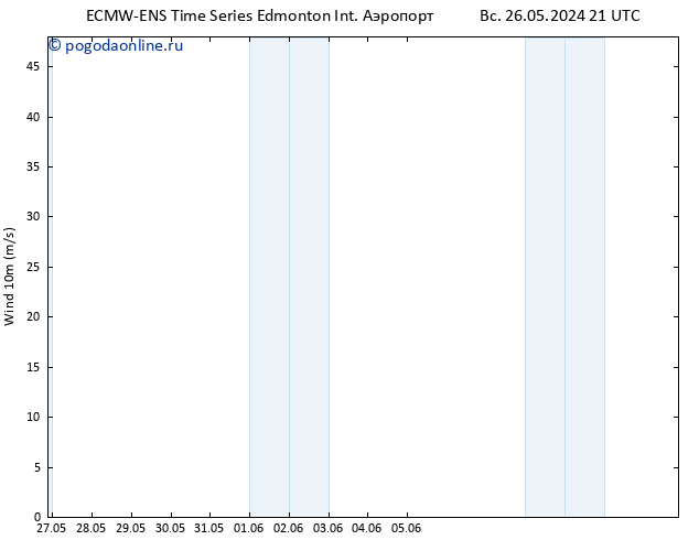 ветер 10 m ALL TS сб 08.06.2024 03 UTC