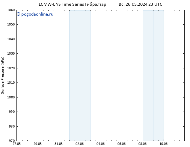 приземное давление ALL TS ср 29.05.2024 05 UTC