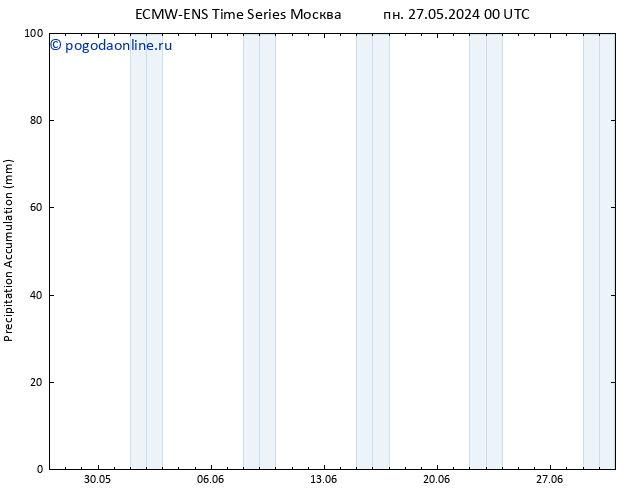 Precipitation accum. ALL TS ср 29.05.2024 12 UTC