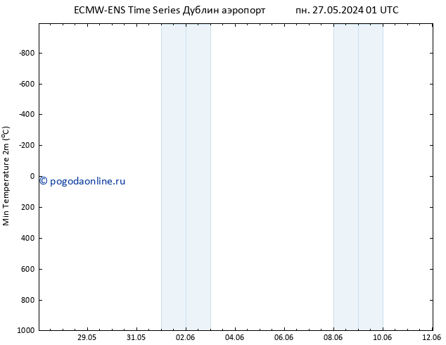 Темпер. мин. (2т) ALL TS чт 30.05.2024 13 UTC