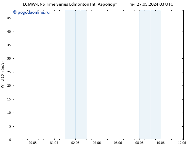 ветер 10 m ALL TS пт 31.05.2024 03 UTC