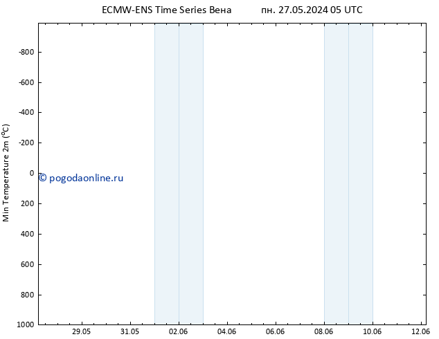 Темпер. мин. (2т) ALL TS пн 27.05.2024 11 UTC