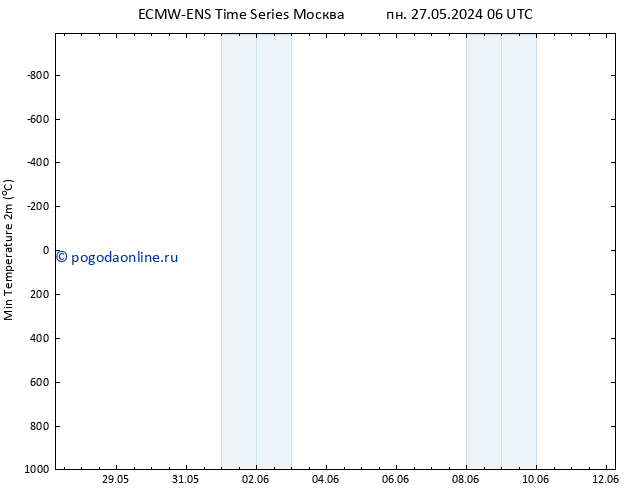 Темпер. мин. (2т) ALL TS Вс 02.06.2024 06 UTC