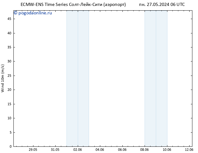 ветер 10 m ALL TS чт 30.05.2024 00 UTC