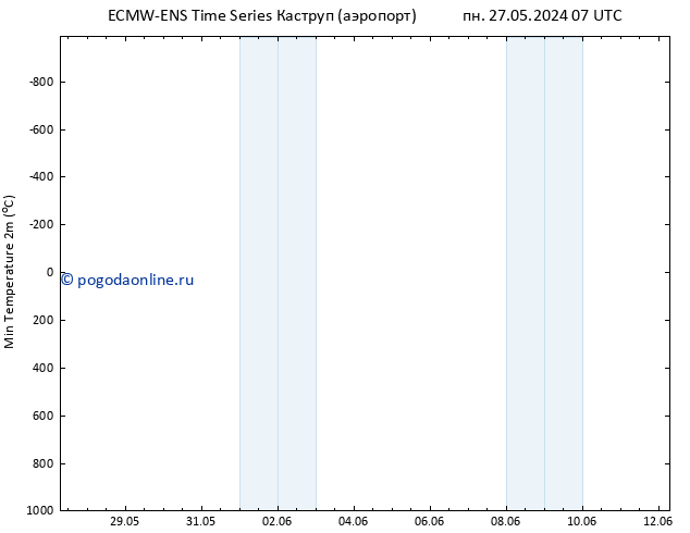 Темпер. мин. (2т) ALL TS пт 31.05.2024 07 UTC