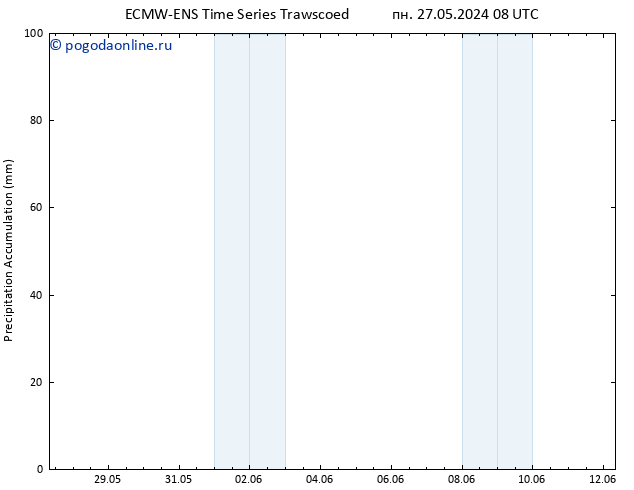 Precipitation accum. ALL TS пн 27.05.2024 20 UTC