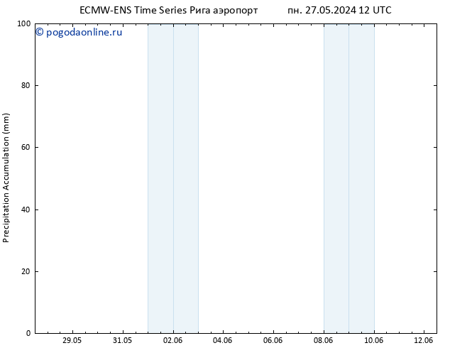 Precipitation accum. ALL TS пт 31.05.2024 12 UTC