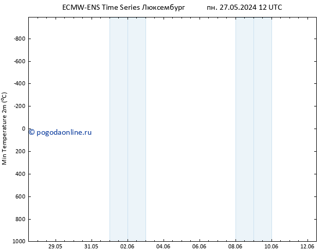 Темпер. мин. (2т) ALL TS чт 06.06.2024 12 UTC