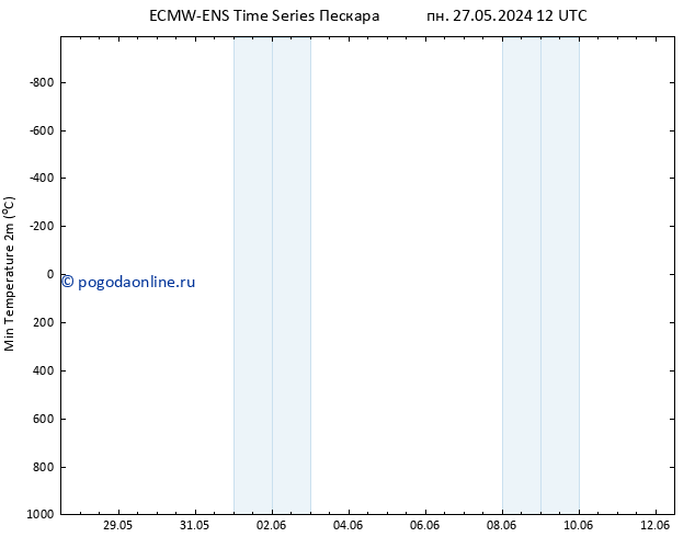 Темпер. мин. (2т) ALL TS пн 27.05.2024 18 UTC