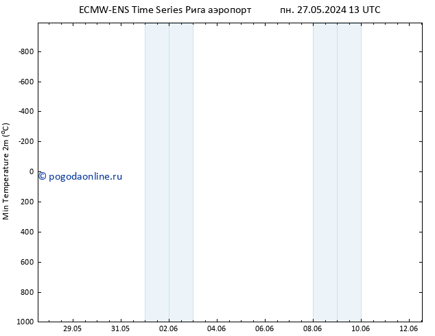 Темпер. мин. (2т) ALL TS пт 31.05.2024 13 UTC