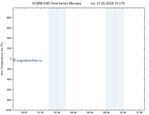 Темпер. мин. (2т) ALL TS пт 31.05.2024 15 UTC