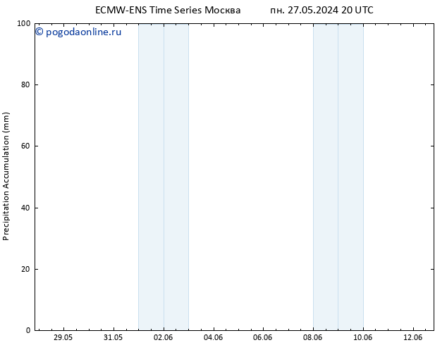 Precipitation accum. ALL TS чт 30.05.2024 02 UTC