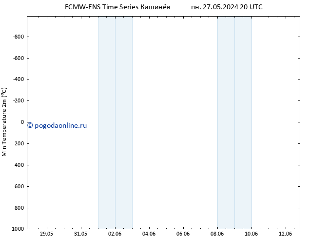 Темпер. мин. (2т) ALL TS пт 31.05.2024 20 UTC