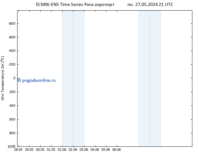 Темпер. мин. (2т) ALL TS вт 28.05.2024 03 UTC