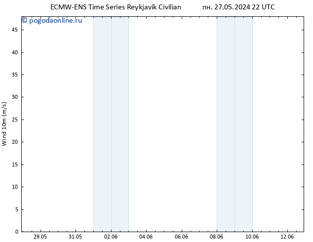 ветер 10 m ALL TS пн 27.05.2024 22 UTC