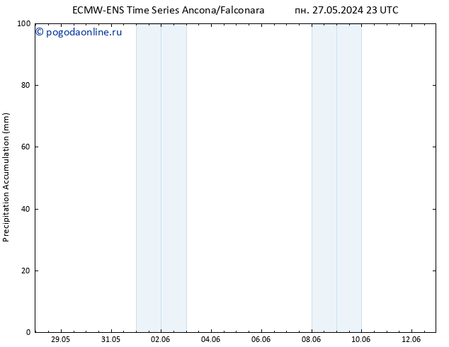 Precipitation accum. ALL TS ср 29.05.2024 23 UTC