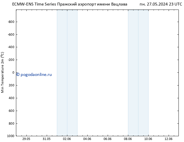 Темпер. мин. (2т) ALL TS вт 28.05.2024 23 UTC