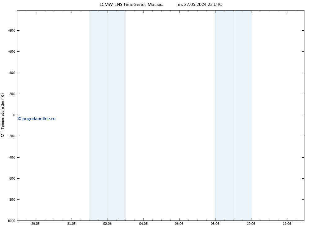 Темпер. мин. (2т) ALL TS ср 29.05.2024 11 UTC