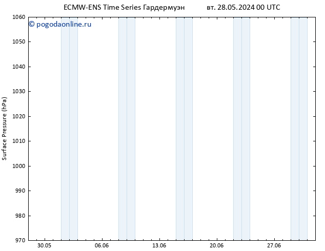 приземное давление ALL TS чт 30.05.2024 00 UTC