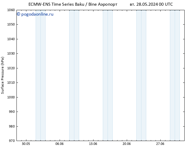 приземное давление ALL TS пт 31.05.2024 00 UTC