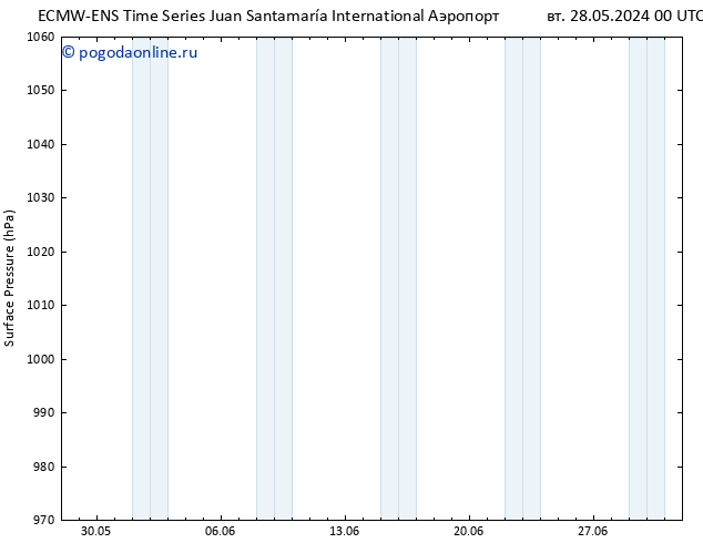 приземное давление ALL TS ср 29.05.2024 06 UTC