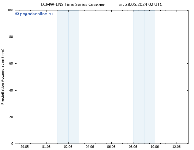 Precipitation accum. ALL TS вт 28.05.2024 08 UTC