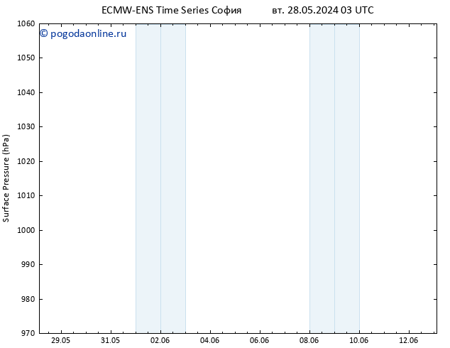 приземное давление ALL TS ср 05.06.2024 03 UTC