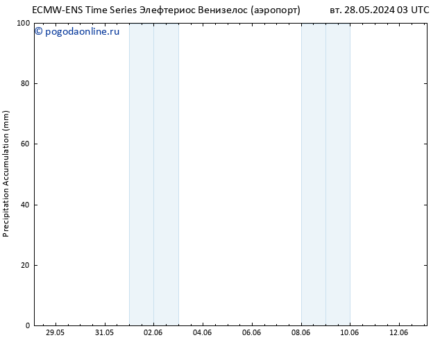 Precipitation accum. ALL TS сб 01.06.2024 15 UTC