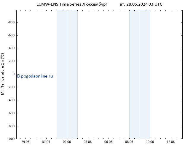 Темпер. мин. (2т) ALL TS чт 30.05.2024 09 UTC