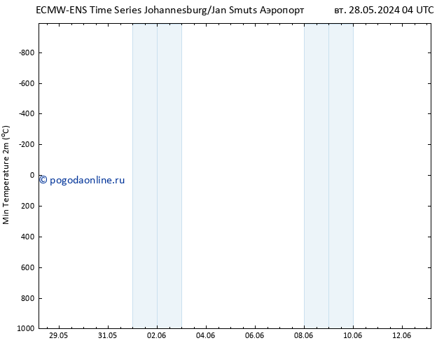 Темпер. мин. (2т) ALL TS пт 31.05.2024 04 UTC