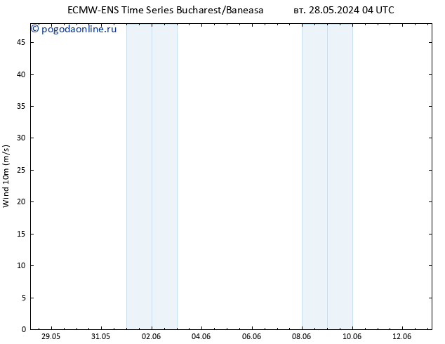 ветер 10 m ALL TS ср 29.05.2024 10 UTC