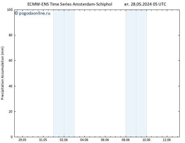 Precipitation accum. ALL TS вт 28.05.2024 11 UTC