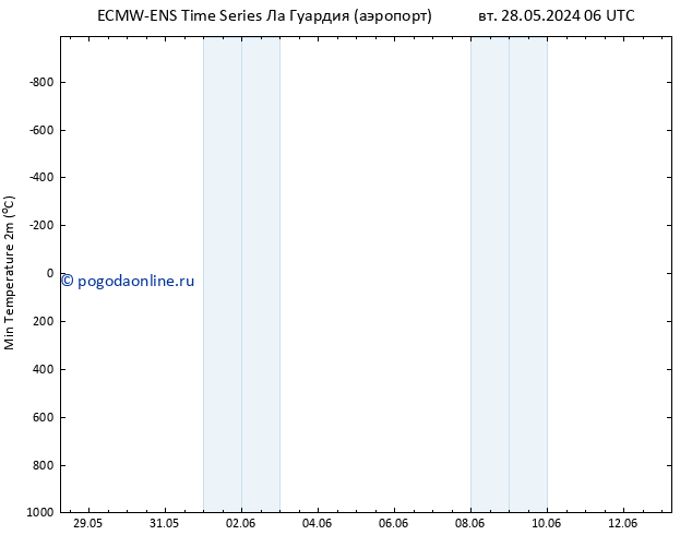 Темпер. мин. (2т) ALL TS ср 29.05.2024 06 UTC