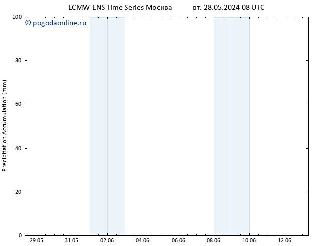 Precipitation accum. ALL TS вт 28.05.2024 14 UTC