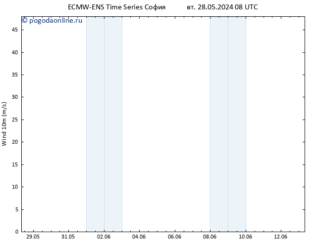 ветер 10 m ALL TS вт 28.05.2024 14 UTC