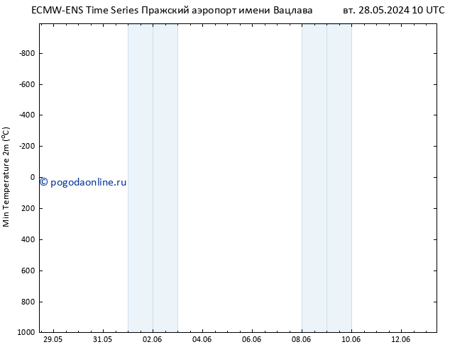 Темпер. мин. (2т) ALL TS чт 30.05.2024 16 UTC