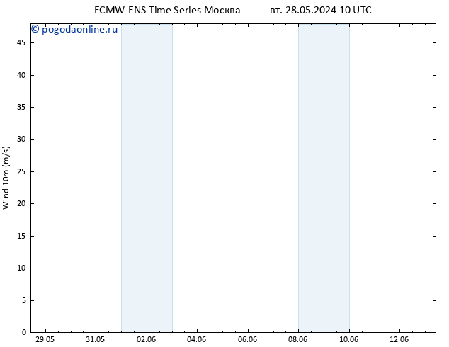 ветер 10 m ALL TS чт 30.05.2024 10 UTC