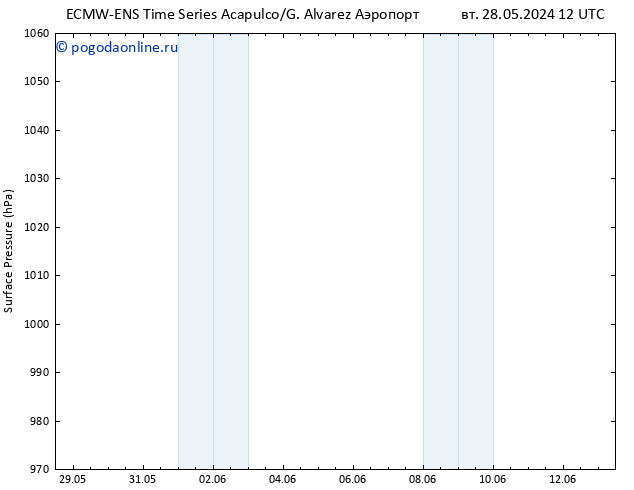 приземное давление ALL TS ср 29.05.2024 00 UTC