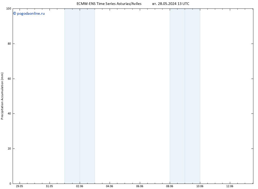 Precipitation accum. ALL TS вт 28.05.2024 19 UTC