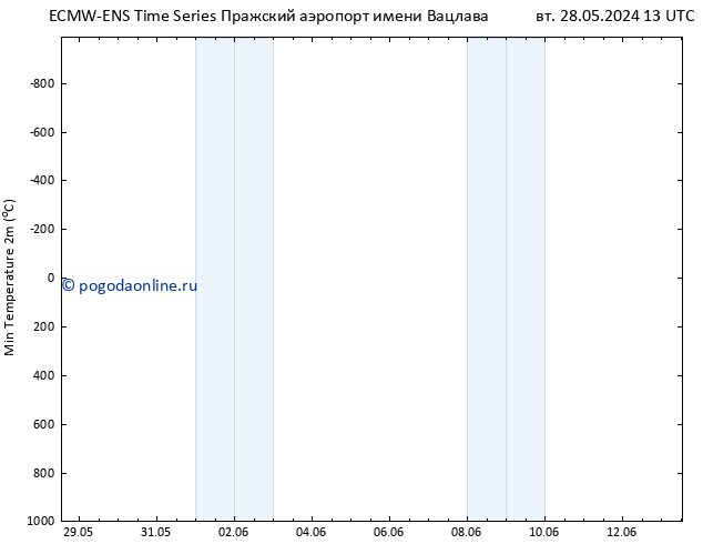 Темпер. мин. (2т) ALL TS вт 28.05.2024 13 UTC